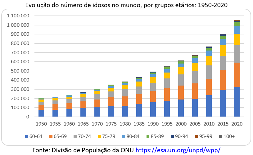 evolução do número de idosos no mundo