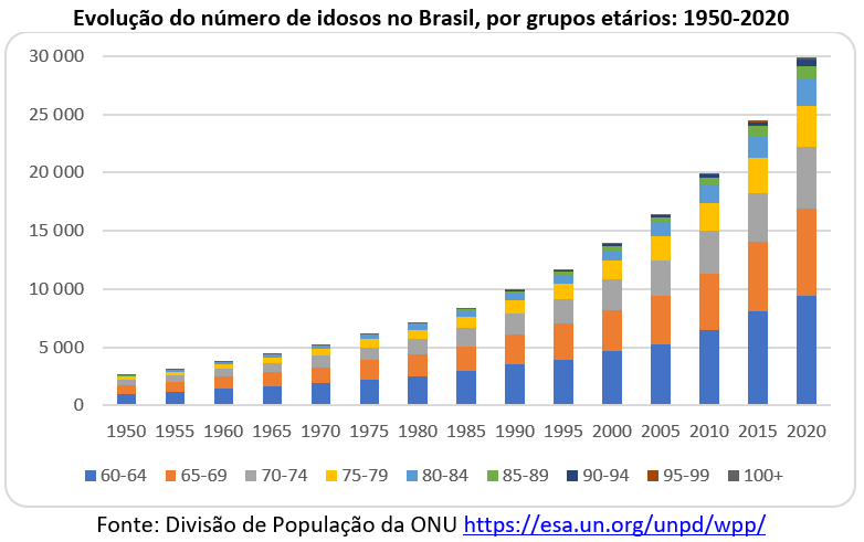 evolução do número de idosos no Brasil