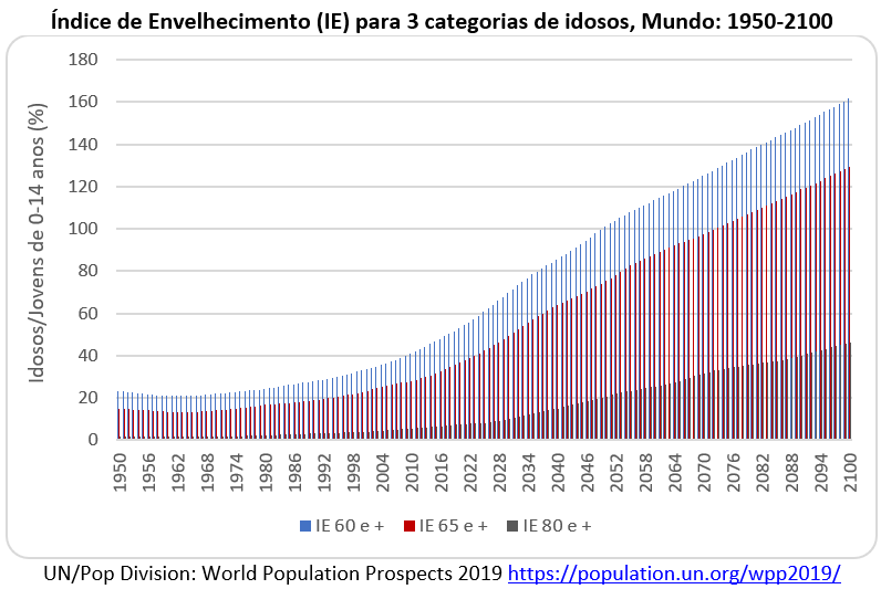 Índice de envelhecimento