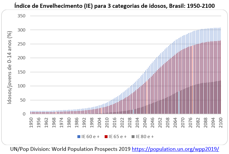 índice de envelhecimento