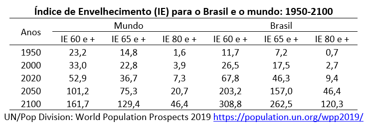 índice de envelhecimento para o Brasil e o mundo