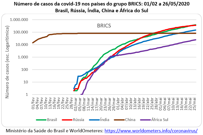 número de casos da covid-19 nos países do grupo BRICS