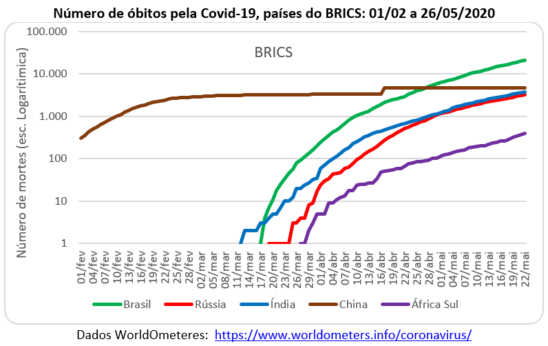 número de óbitos da covid-19 nos países do grupo BRICS