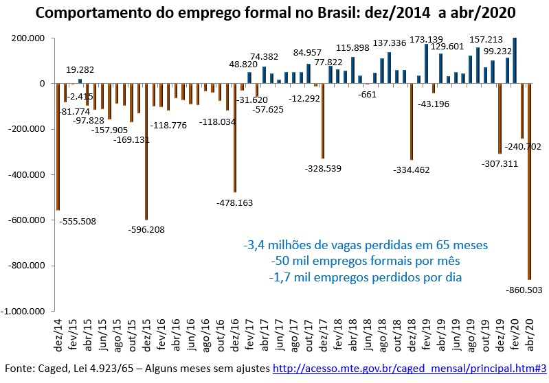 comportamento do emprego formal no Brasil