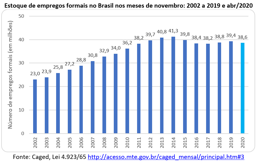 estoque de empregos formais no Brasil