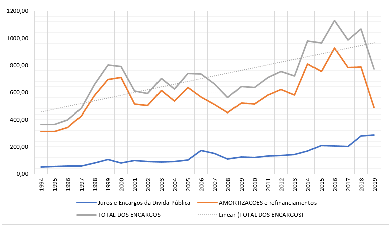 COMPARATIVO DE JUROS E AMORTIZAÇÕES COM O PAGAMENTO DA DÍVIDA