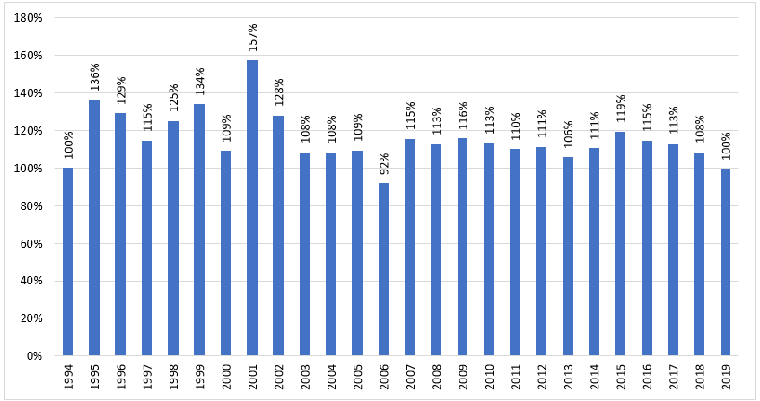 CRESCIMENTO DA DÍVIDA EM PERCENTUAL NO ANO