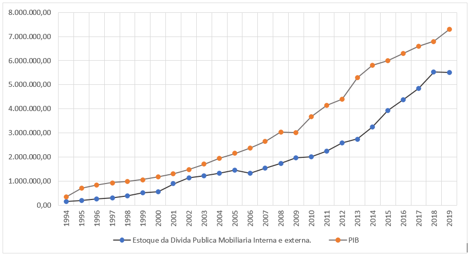 ESTOQUE DA DÍVIDA PÚBLICA BRASILEIRA EM BILHÕES DE REAIS – DBGG