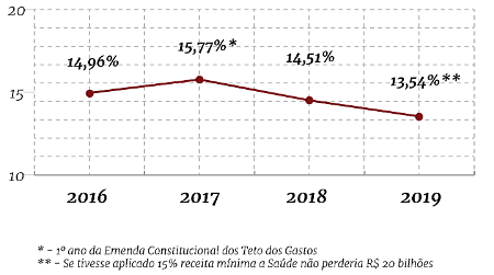 PERCENTAGEM APLICADA NA SAÚDE DA RECEITA DA UNIÃO