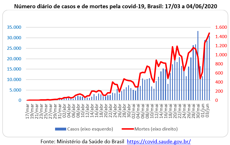 número diário de casos e de mortes pela covid-19 no Brasil