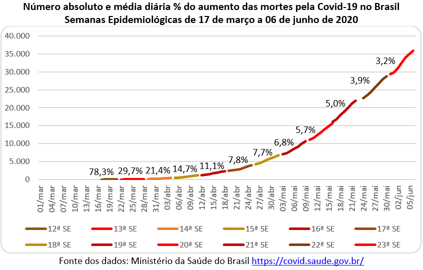 número absoluto e média diária do aumento de casos da covid-19 no Brasil
