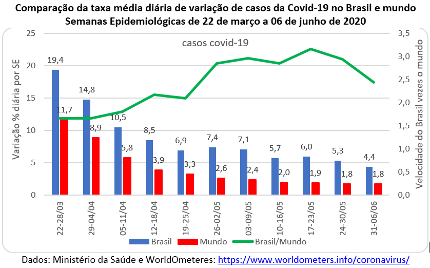 comparação da taxa média diária de casos da covid-19 no Brasil e no mundo