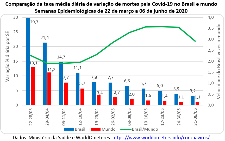 comparação da taxa média diária de casos da covid-19 no Brasil e no mundo