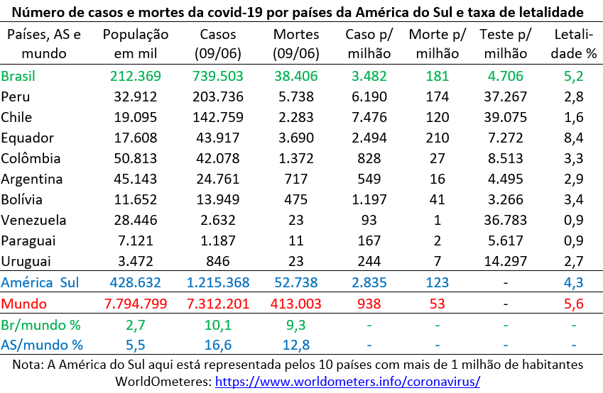 número da casos e mortes da covid-19 na América do Sul