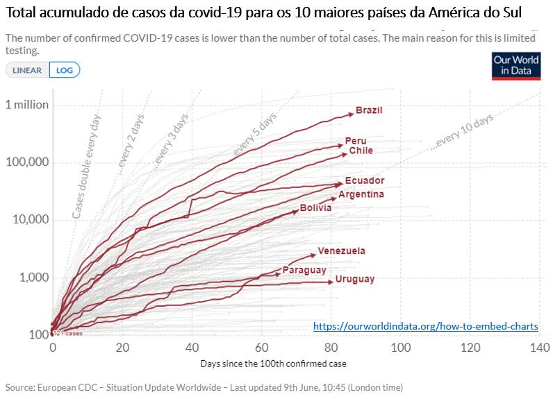 total acumulado de casos da covid-19 para os 10 maiores países da América do Sul