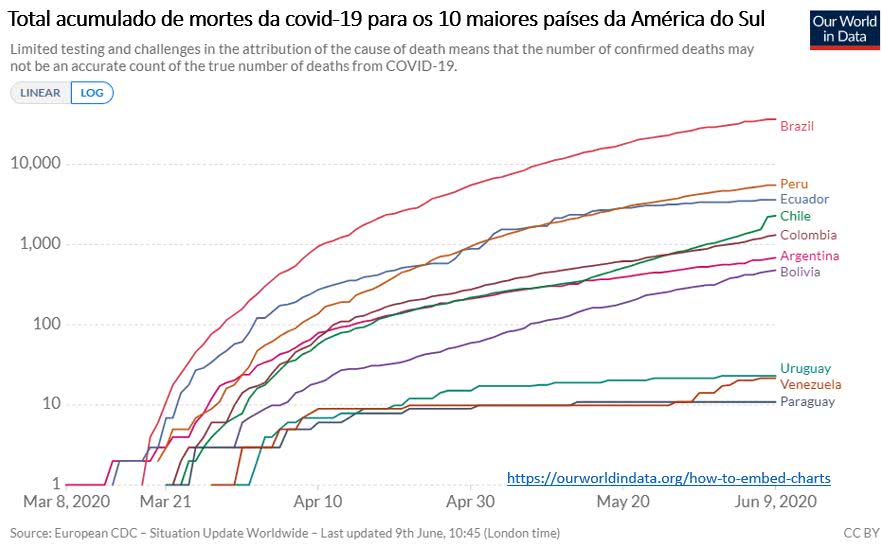 total acumulado de casos da covid-19 para os 10 maiores países da América do Sul
