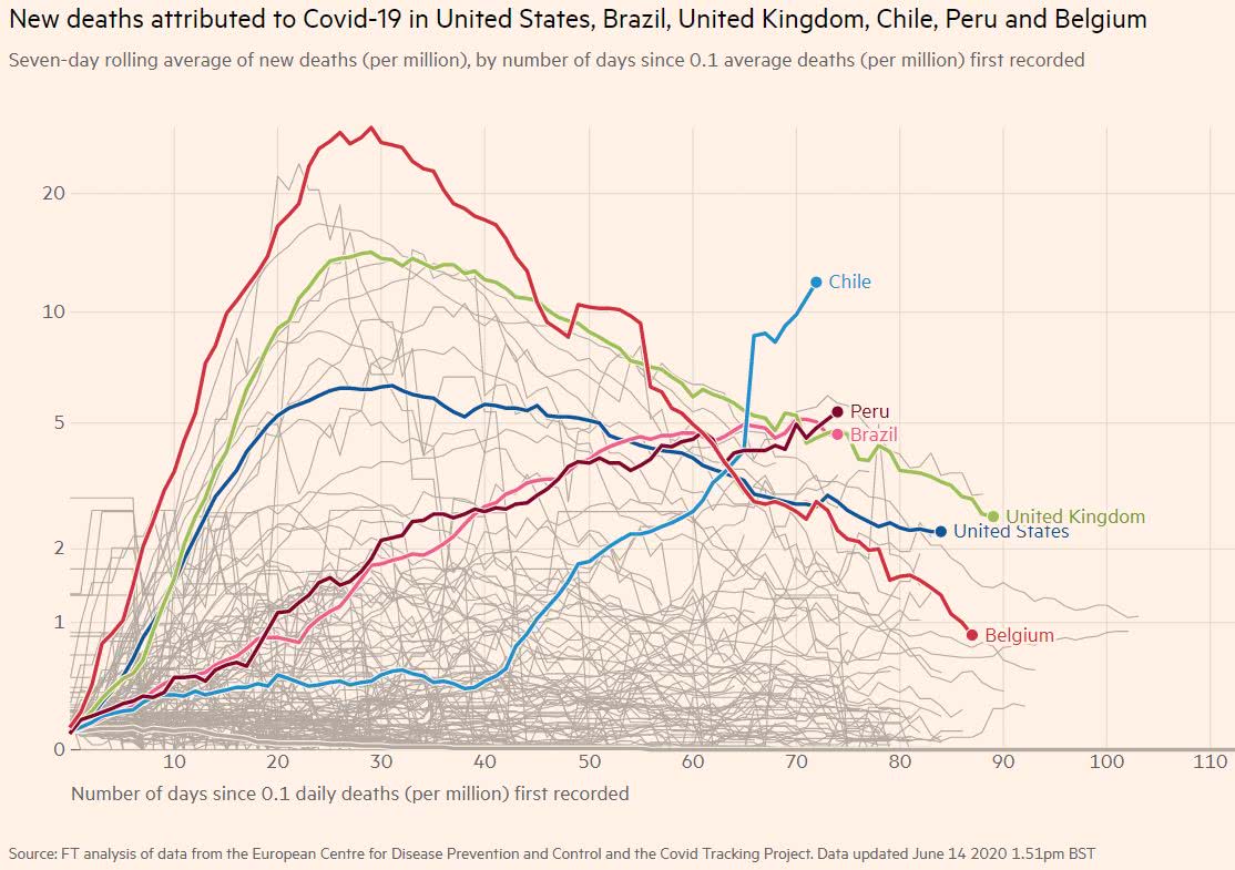 a América do Sul é o atual epicentro da pandemia global