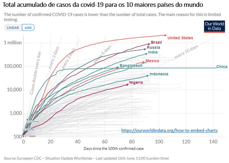 total acumulado de casos de covid-19 para os 10 maiores países