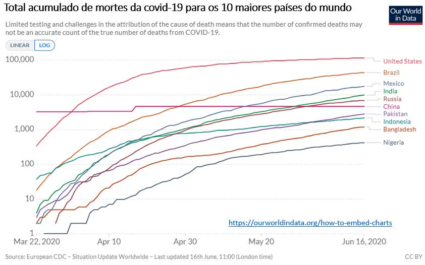 total acumulado de casos de covid-19 para os 10 maiores países