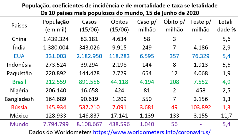 covid-19 nos 10 países mais populosos