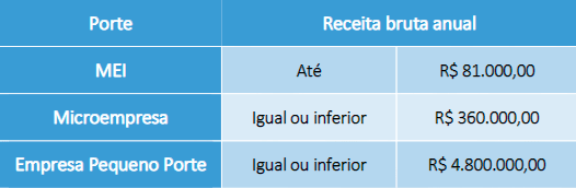 Público-alvo do Pronampe