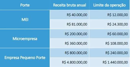 Pronampe - Limites de operações por empresa