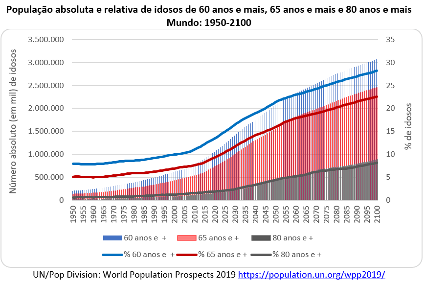 população absoluta e relativa de idosos