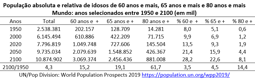 população absoluta e relativa de idosos