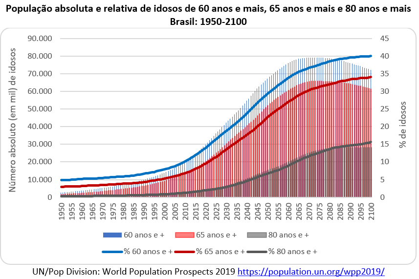 Envelhecimento populacional,Envelhecimento populacional continua e não há perigo de um geronticídio,geronticídio,o que é geronticídio,explique geronticídio