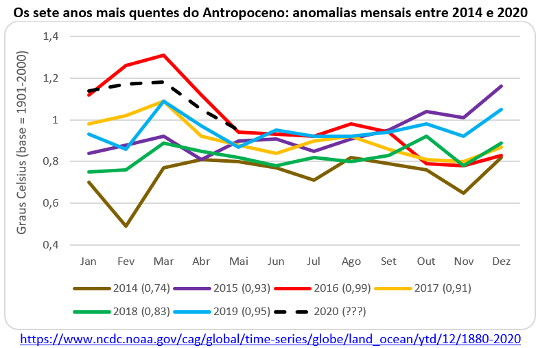 os sete anos mais quentes do Antropoceno