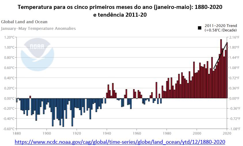 temperatura para os cinco primeiros anos: 1880-2020