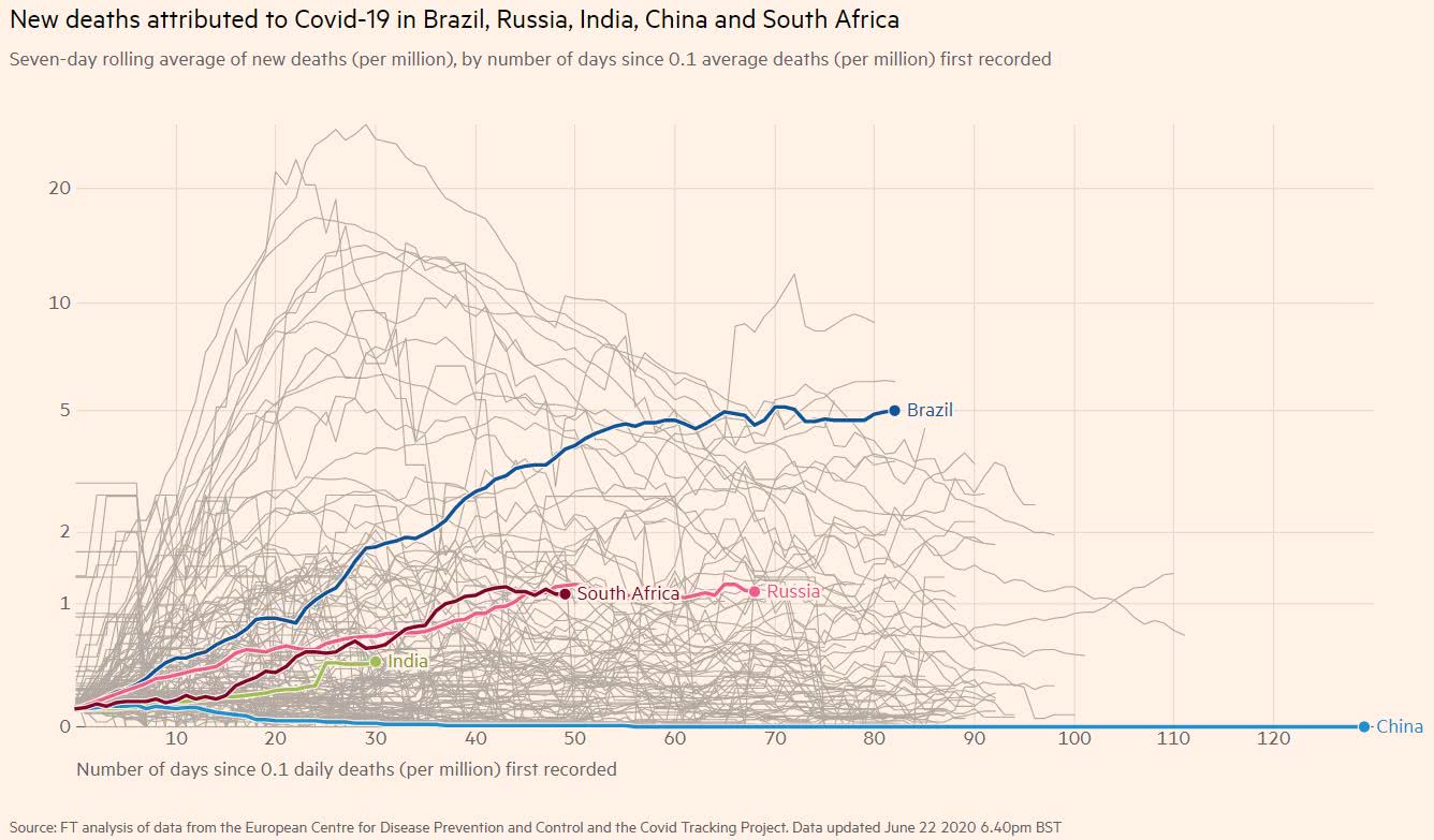 covid-19 O gráfico abaixo apresenta o coeficiente de mortalidade diário para os países do BRICS