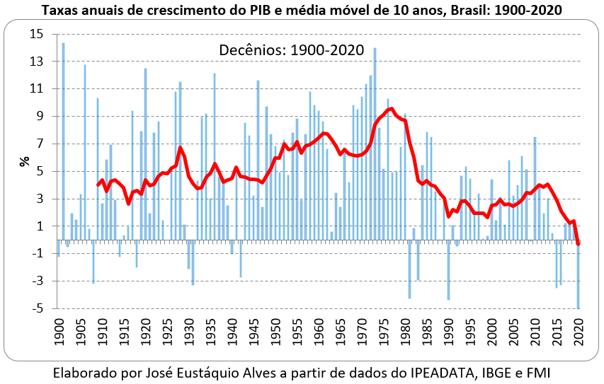 taxas anuais de crescimento do PIB e média móvel