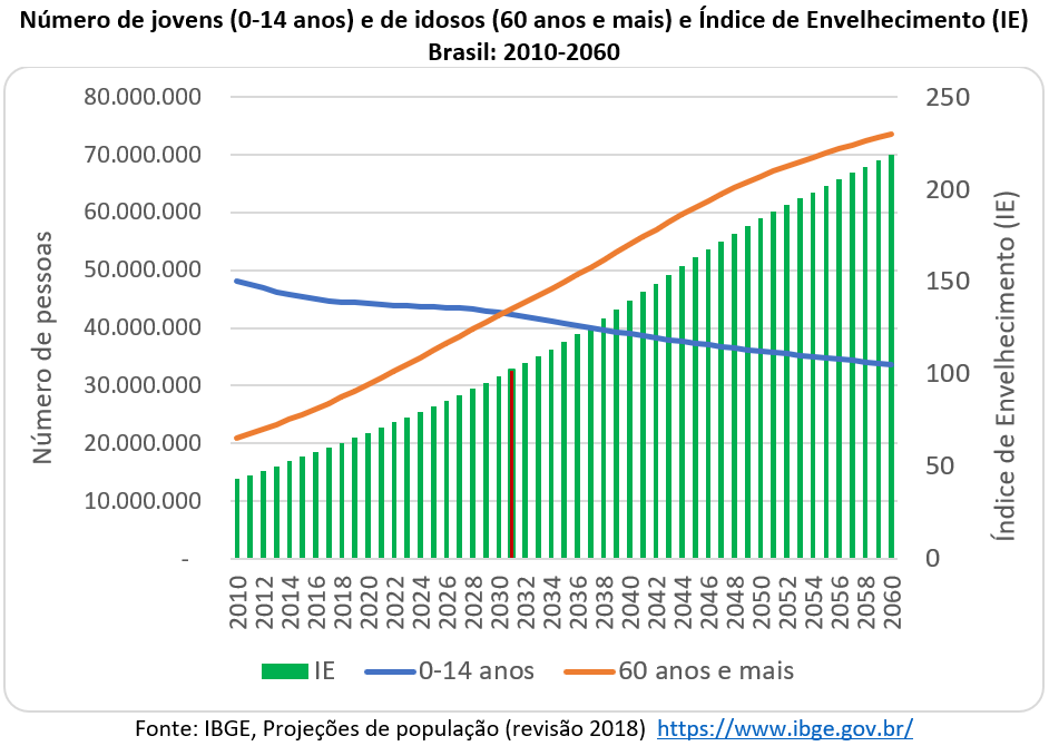 diminuição da população jovem (0 a 14 anos) e do aumento da população idosa (60 anos e mais) ao longo do século XXI