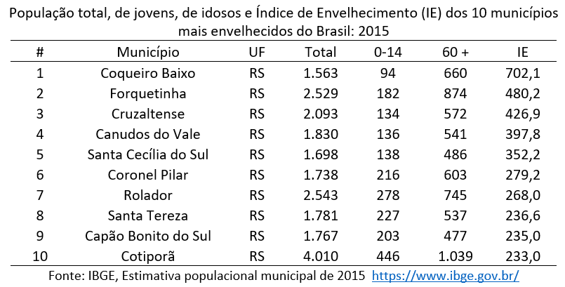 os 10 municípios com a estrutura etária mais envelhecida (maior IE) do país