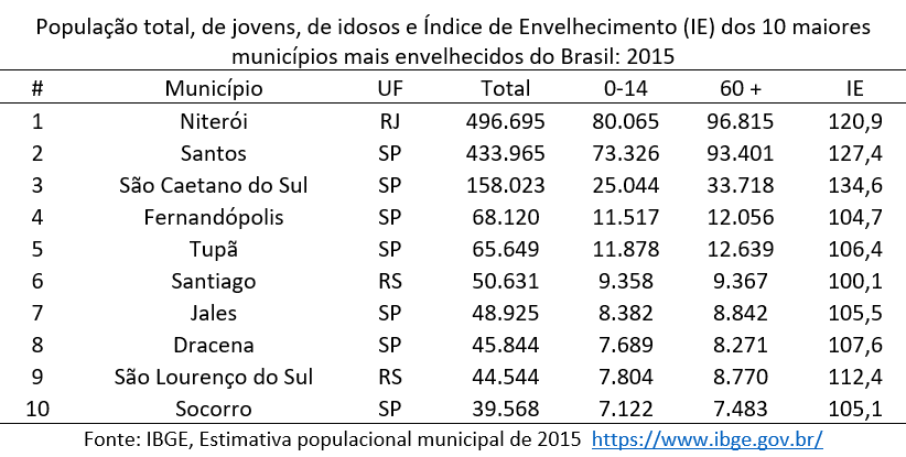 os 10 municípios mais populosos com a estrutura etária mais envelhecida (IE acima de 100) do país