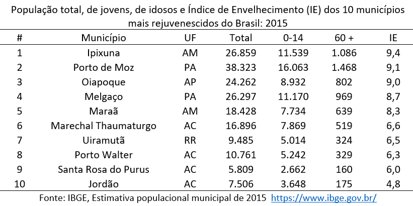os 10 municípios com a estrutura etária mais rejuvenescida (menor IE) do país