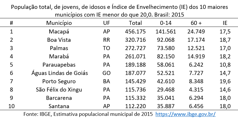 os 10 maiores municípios brasileiros com IE abaixo de 20 idosos para cada 100 jovens
