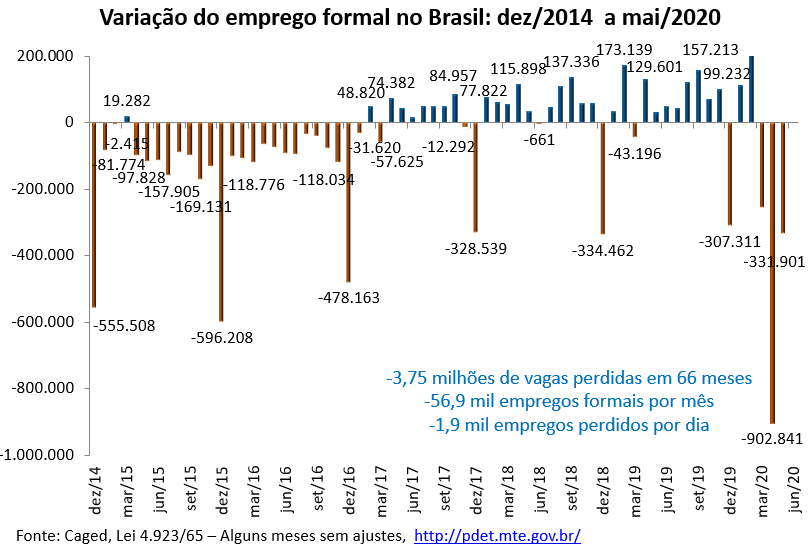 variação do emprego formal no Brasil