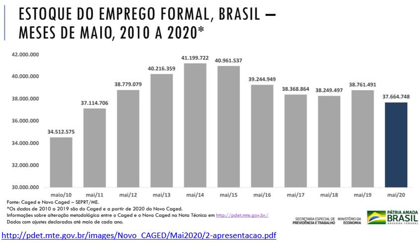 estoque do emprego formal no Brasil