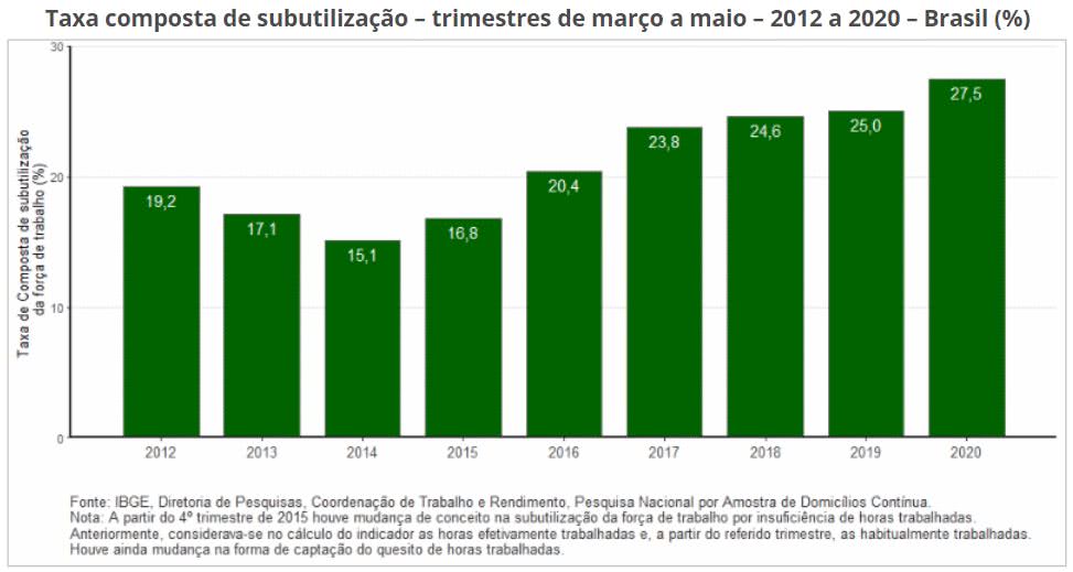 taxa composta de subutilização