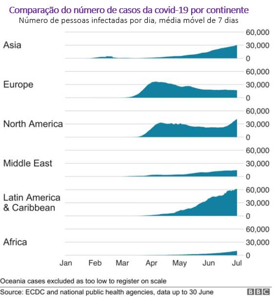 comparação do número de casos da covid-19 por continente