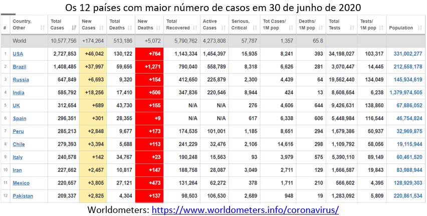 Covid-19 - os 12 países com maior número de casos