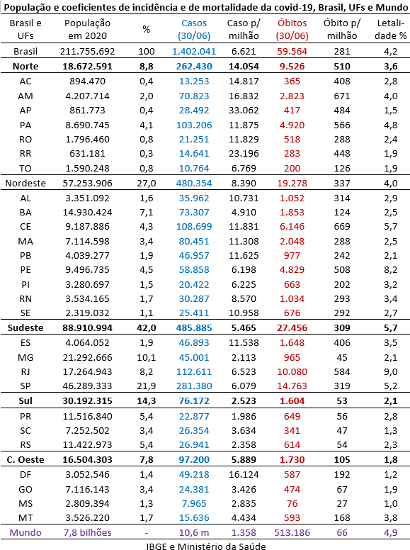 população e coeficientes de incidência e de mortalidade da covid-19