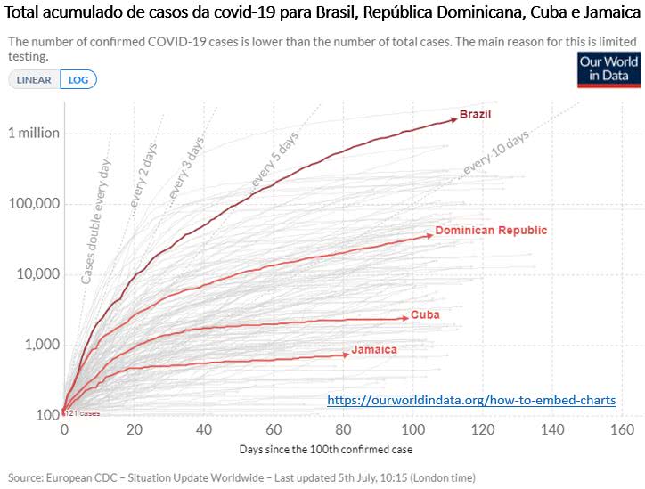 total acumulado de casos de Covid-19 para Brasil, República Dominica, Cuba e Jamaica