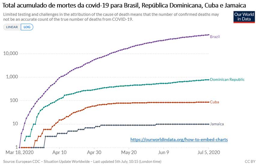 total acumulado de mortes de Covid-19 para Brasil, República Dominica, Cuba e Jamaica