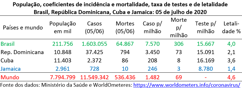 Covid-19 - população, incidência, mortalidade para total acumulado de casos de Covid-19 para Brasil, República Dominica, Cuba e Jamaica