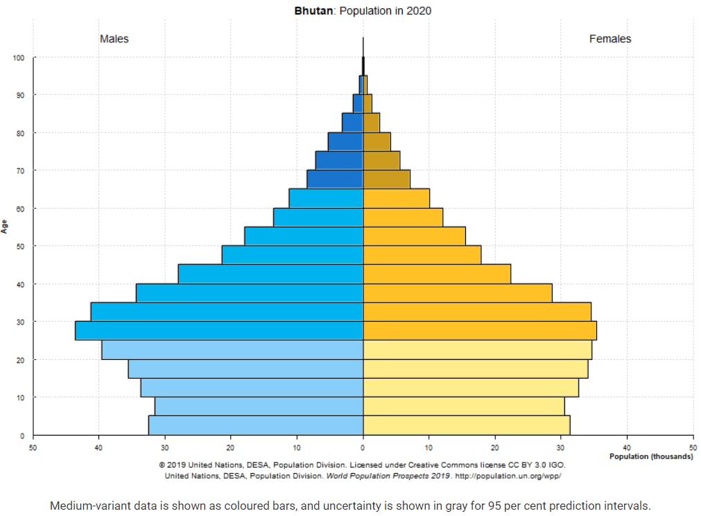 pirâmide populacional do Butão