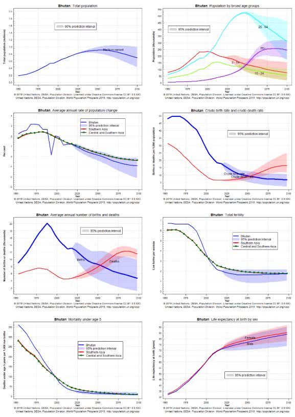 como o Butão está avançando na transição demográfica