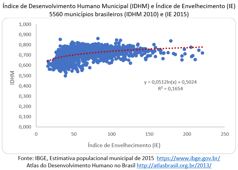 Índice de Desenvolvimento Humano (IDH) para o Brasil, em 2010, foi de 0,724 e o Índice de Envelhecimento (IE) para o Brasil